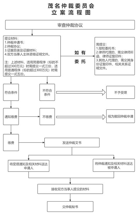 民事案件立案流程-辽宁省大连长兴岛经济技术开发区人民法院
