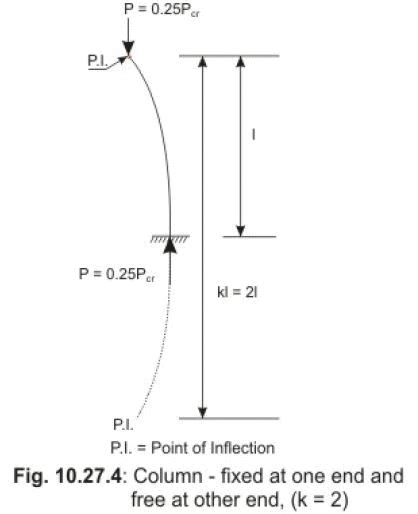 Slender Columns - Civil Engineering (CE) PDF Download