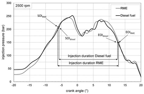 Injection and Combustion Analysis of Pure Rapeseed Oil Methyl Ester ...