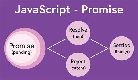Image result for Promises in JavaScript Tutorial