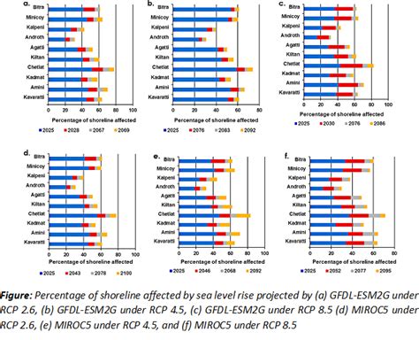 Climate change to increase sea level in Lakshadweep Islands, will ...