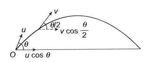 A projectile is projected with a speed `u` at an angle `theta` with the ...