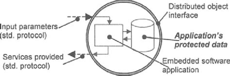 Image result for Distributed Object Technologies in Java
