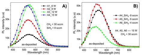 Enhanced Photoluminescence of Hydrogenated Amorphous Silicon Carbide ...