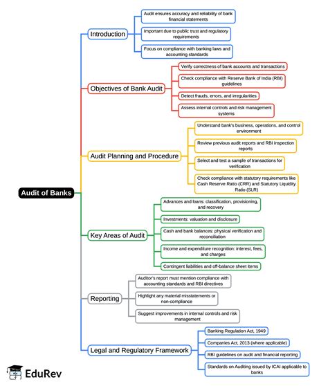 Mind Map: Audit of Banks - Auditing and Ethics for CA Intermediate PDF ...