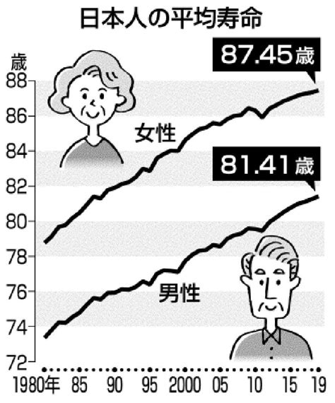 日本人平均寿命 8年連続で更新 女性87・45歳 世界2位 男性81・41歳 同3位 厚労省発表 19年簡易生命表 | 沖縄タイムス＋プラス