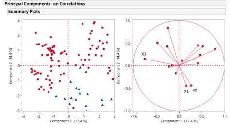 Image result for Pca Biplot Data in R Studio
