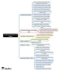 Fundamental Duties and Rights Mind Map - Class 6 GK Olympiad PDF Download