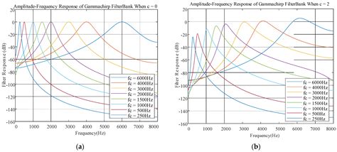 A Design Method for Gammachirp Filterbank for Loudness Compensation in ...