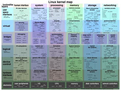 Linux Kernel Map 的图像结果