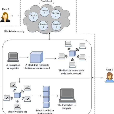 Blockchain Security 的图像结果