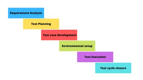Manual Testing Life Cycle 的图像结果