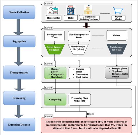 Image result for Components of Waste Management