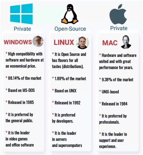 Image result for Windows Vs Linux Vs Mac