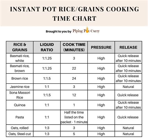 Image result for Instant Pot Cooking Chart
