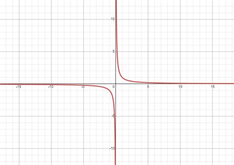 Image result for Graph of Rational Function Limit at Infinity
