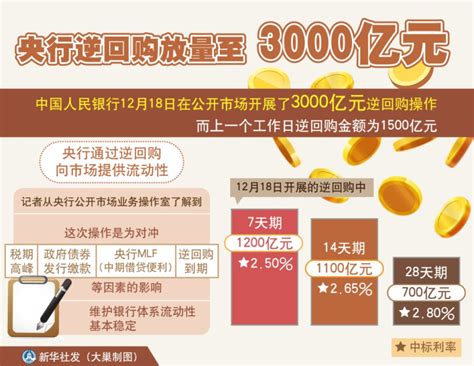 图表：央行逆回购放量至3000亿元_图解图表_中国政府网