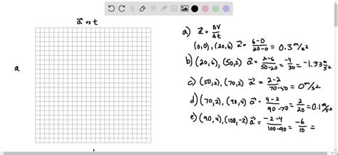 Image result for Acceleration versus Time Graph