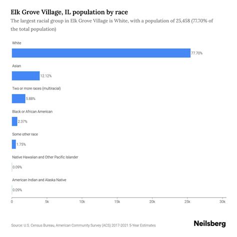 Elk Grove Village, IL Population - 2023 Stats & Trends | Neilsberg