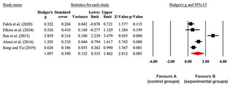 Effectiveness of Non-Pharmacological Interventions for Sleep Disorders ...