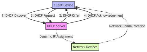 Image result for Dynamic Host Control Protocol