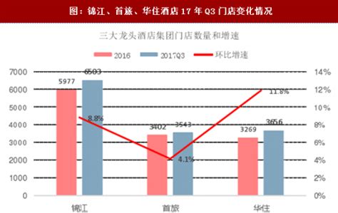 2018年我国国内酒店行业市场份额及市占率分析（图） - 中国报告网