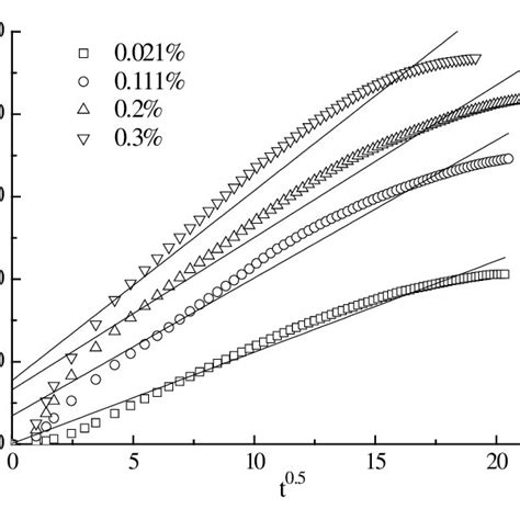 Image result for Intraparticle Diffusion Model Adsorption