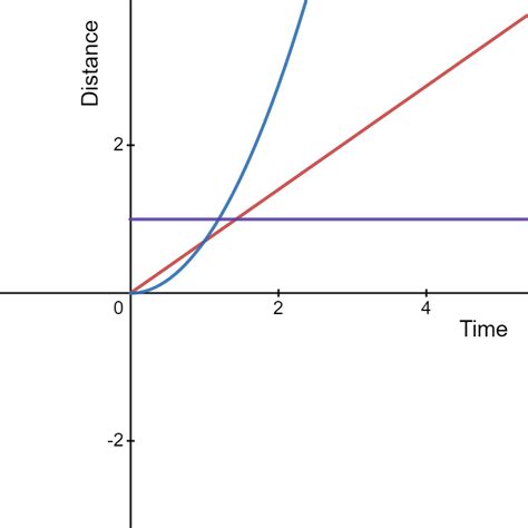 Image result for Constant Speed On Distance Time Graph