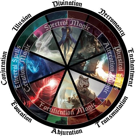 How I explained the 8 schools of magic to my players : r/DnD