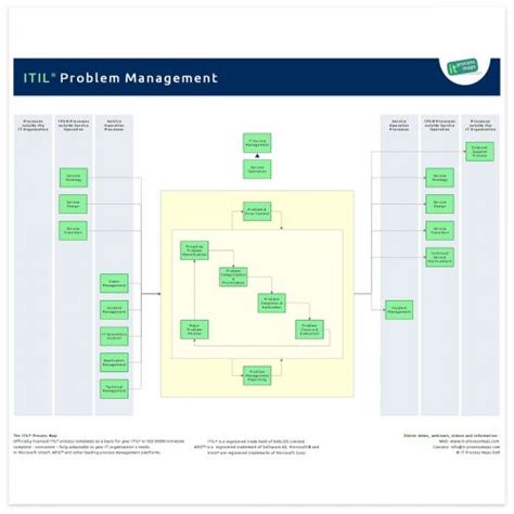 ITIL Problem Management Process 的图像结果