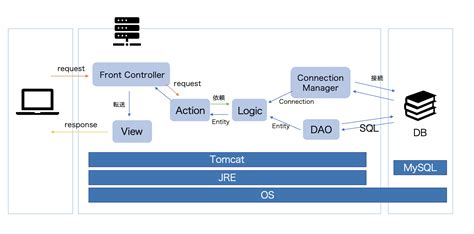 Image result for Java Web Application Development Flowchart