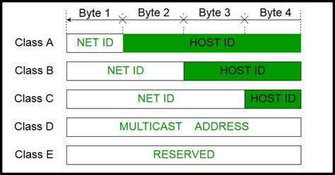 Image result for Pie-Chart Method IP Addressing