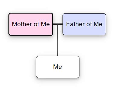 Image result for Show Family Tree On Code Python