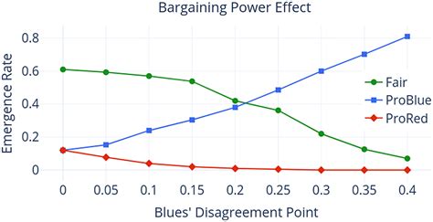 Signalling Economics 的图像结果