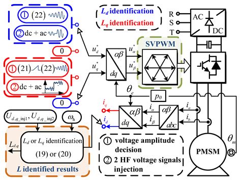 A Novel Voltage Injection Based Offline Parameters Identification for ...