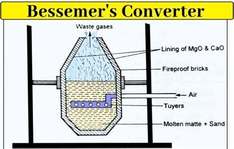 What is Bessemerization? - Brainly.in