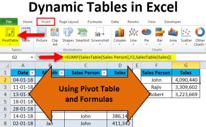 Dynamic PivotTable 的图像结果