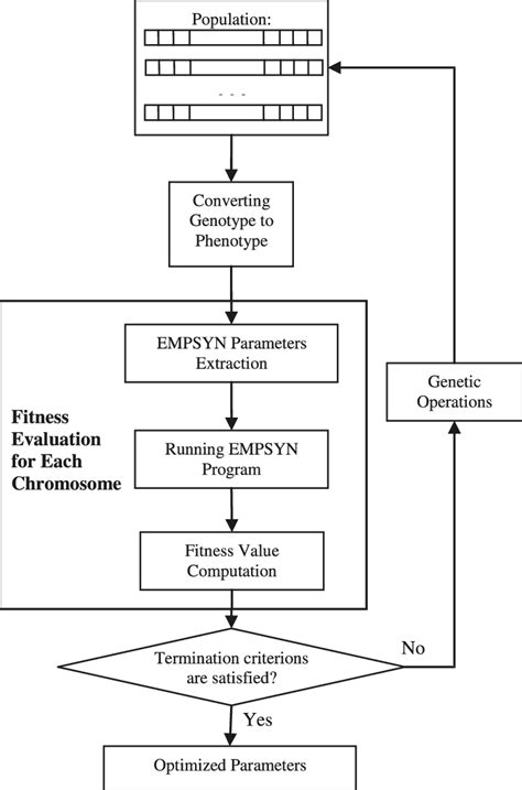 Genetic Algorithm Mdel Sample Example Step by Step 的图像结果