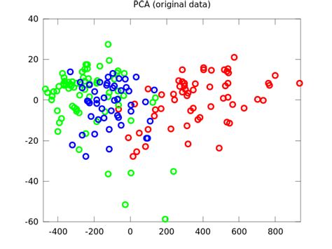 Image result for Pca and Components Example