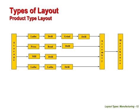 Image result for Layout Types
