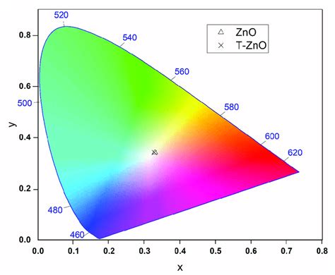 XYY Color Space 的图像结果