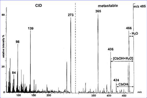 Image result for Mass Spectrometry Graph