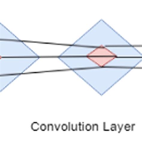 Image result for Deep Convolution