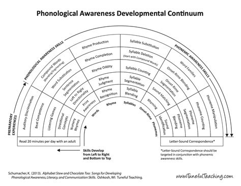 Phonological Awareness - What Is It? - Tuneful Teaching