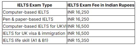 IELTS Registration 2023: Application Form, Fees, Last Date PDF Download