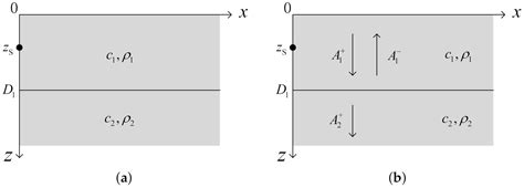 A Finite Element Model for Underwater Sound Propagation in 2-D Environment