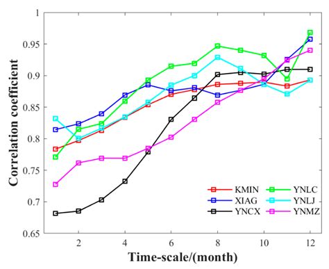 Regional GNSS-Derived SPCI: Verification and Improvement in Yunnan, China