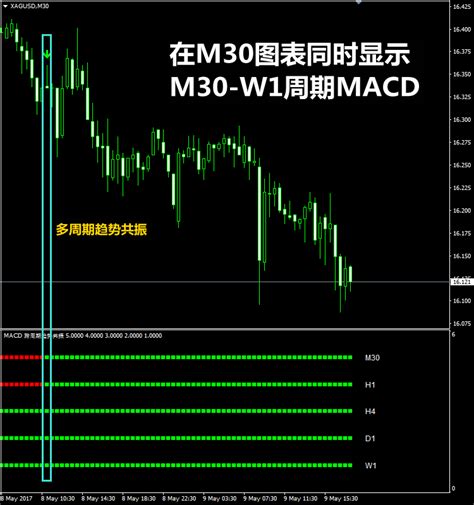 跨多周期MACD趋势共振分析喊做单炒外汇原油黄金白银MT4指标操盘_翔博软件