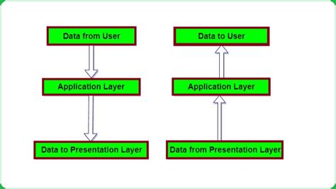 OSI Model Application Layer 的图像结果