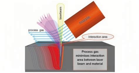 Types Of Shielding Gases at Noah Weber blog